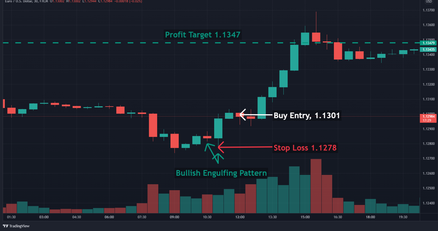 How To Trade The Engulfing Candle - HowToTrade.com