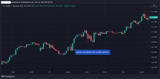 How To Trade The Marubozu Candle Pattern (in 2 Steps)