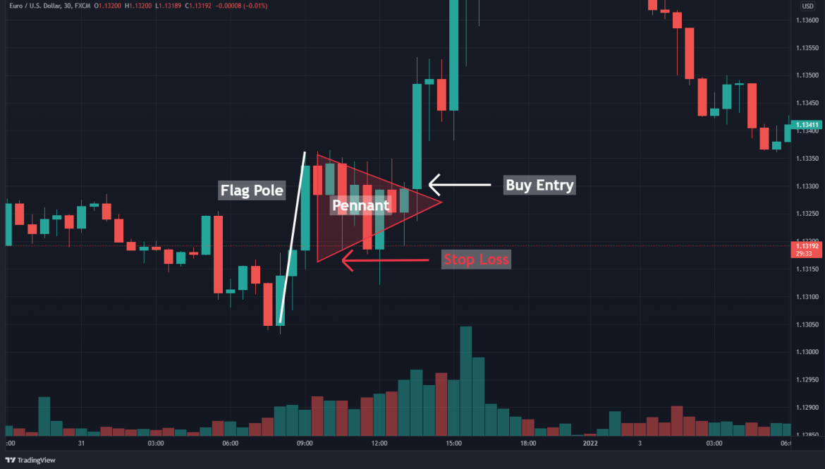 How To Trade The Bull Pennant Pattern