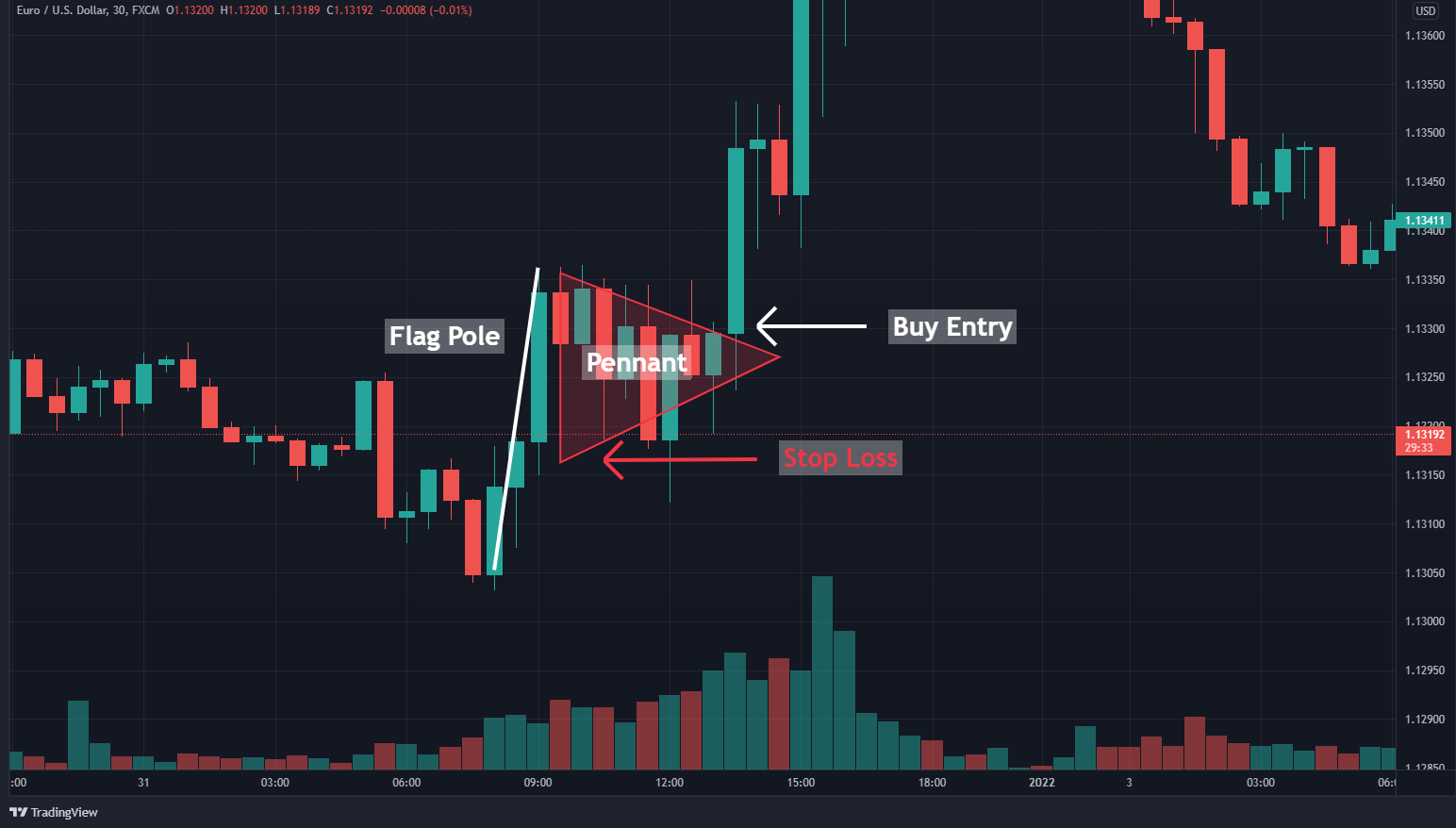 How To Trade The Bull Pennant Pattern - HowToTrade.com