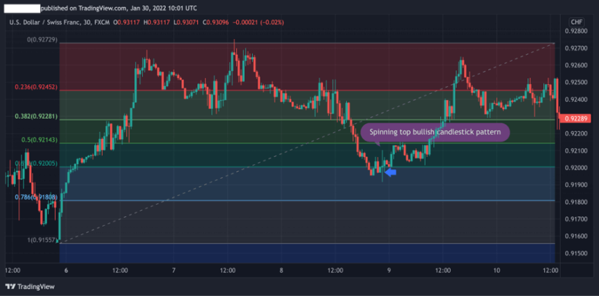 How to Trade The Spinning Top Candlestick Pattern (in 2 Ways)