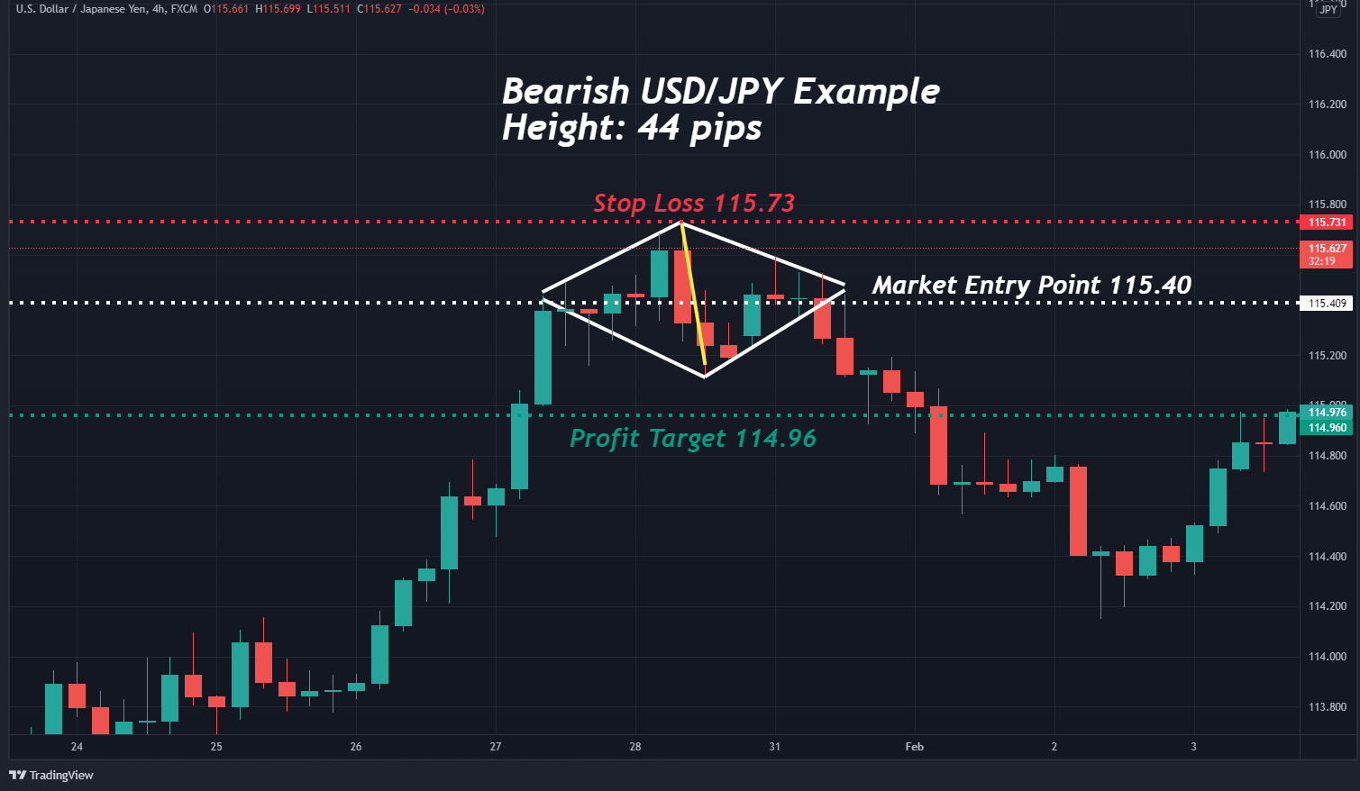 How to Trade the Diamond Chart Pattern (In 3 Easy Steps)