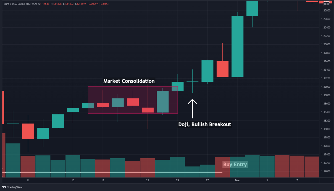 How To Trade The Doji Candle
