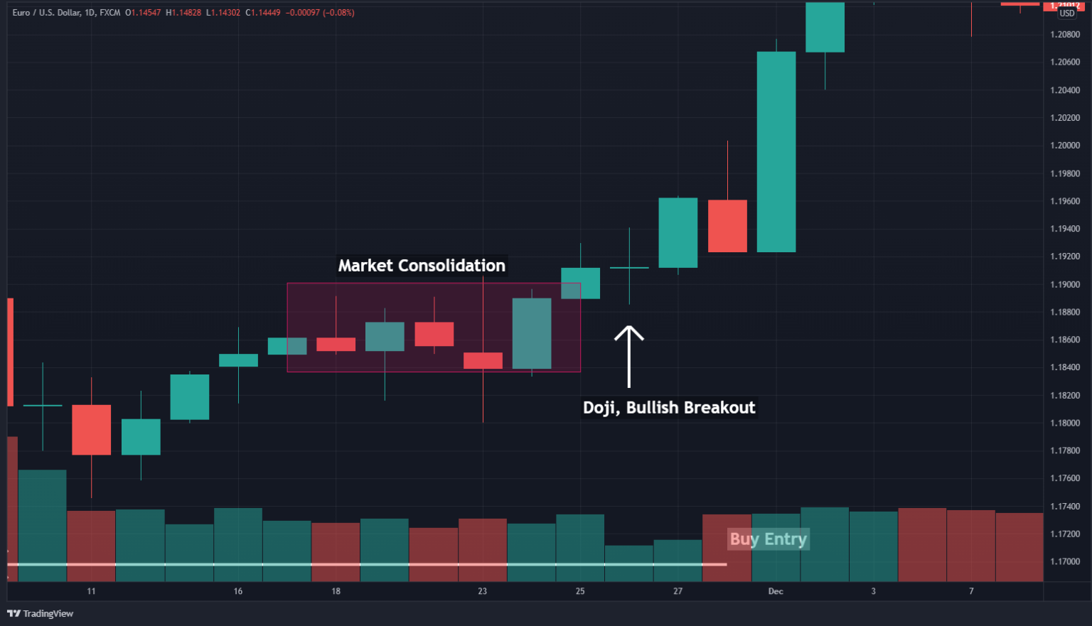 How To Trade The Doji Candle - HowToTrade.com