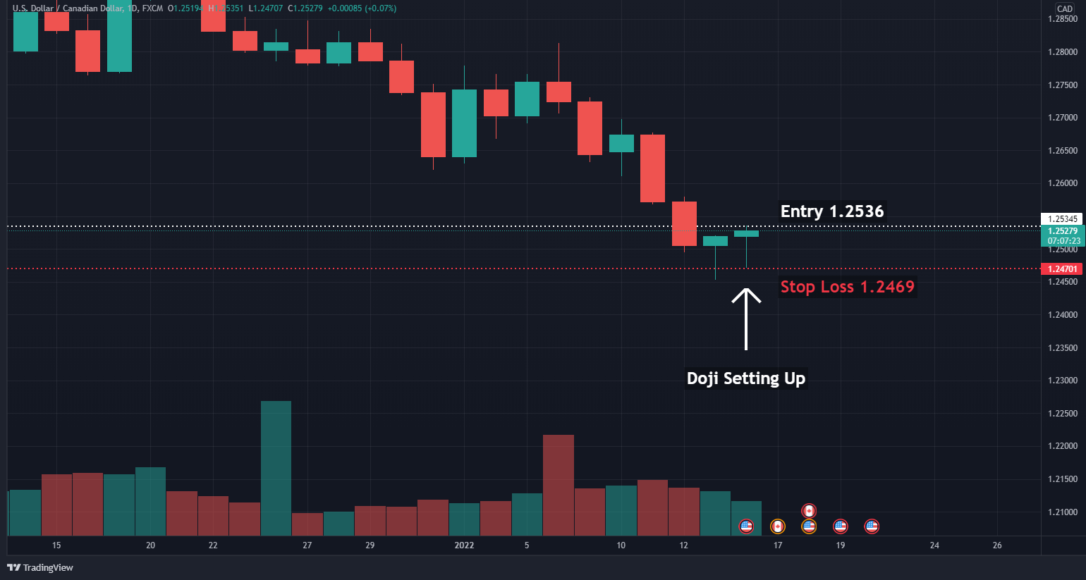 How To Trade The Doji Candle - HowToTrade.com