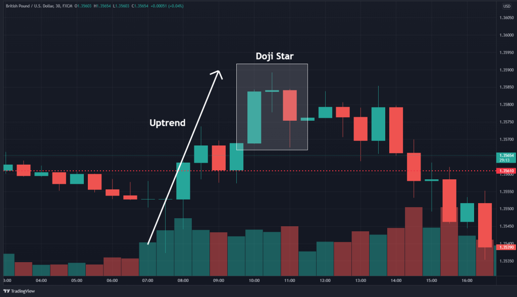 doji star candlestick pattern forex trading