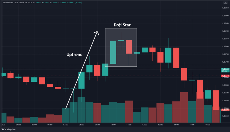 How To Trade The Doji Star Pattern (in 3 Easy Steps)