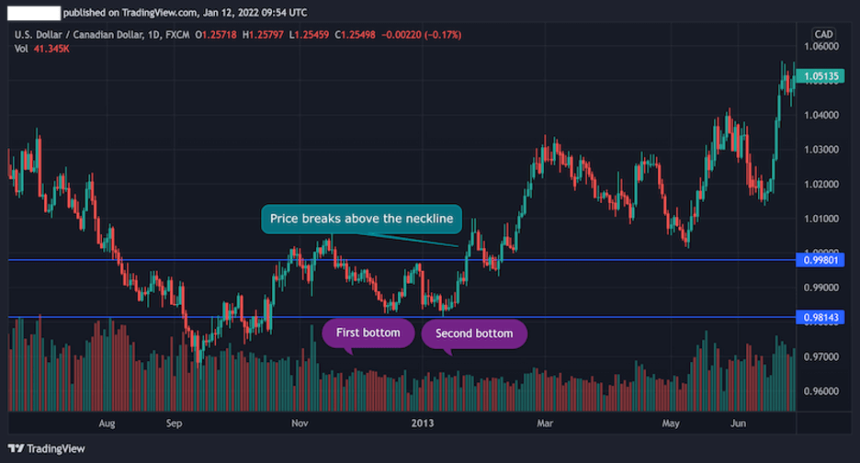 How to Trade the Double Bottom Pattern - HowToTrade.com