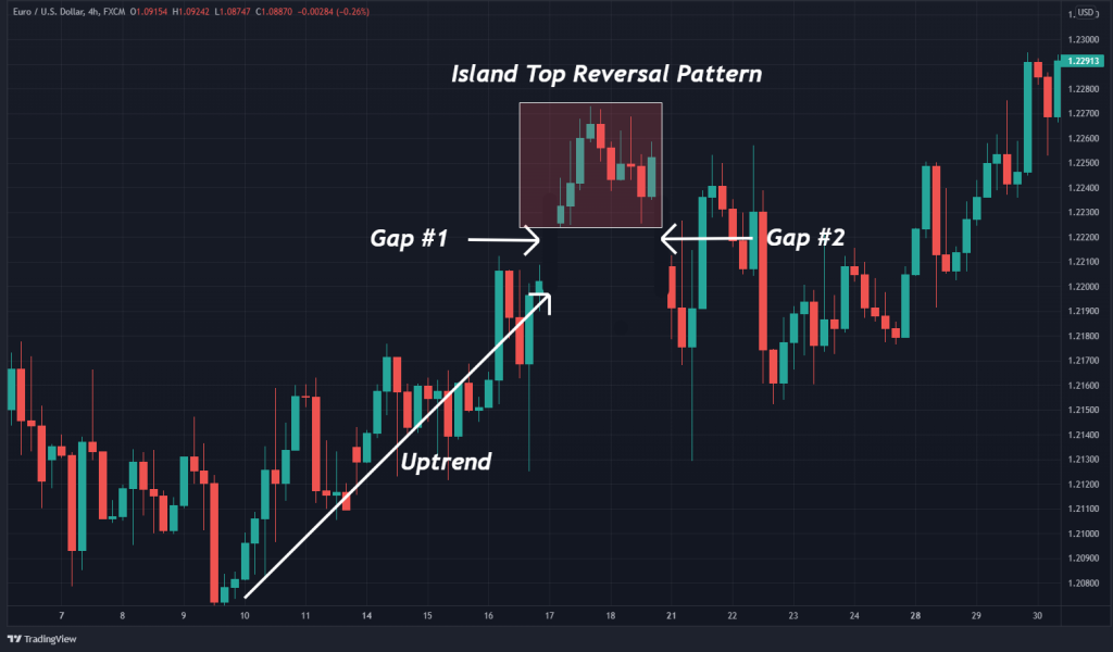 how to trade the Island Reversal pattern