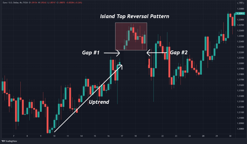 The Island Reversal Pattern: Identification and Trading Strategy