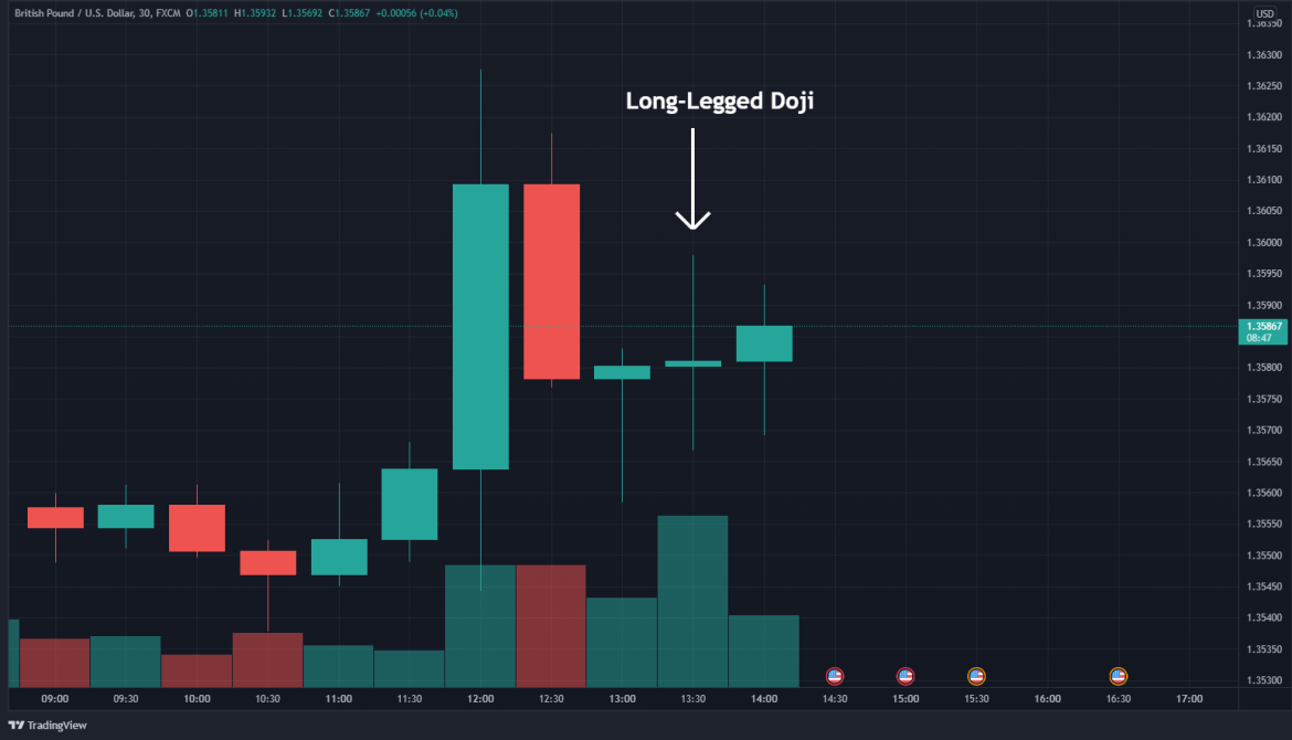 LongLegged Doji Candlestick Definition and Trading Example