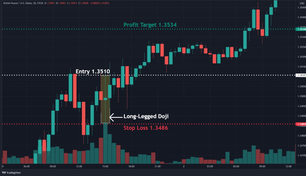long legged doji chart pattern trade example