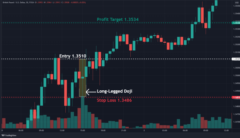 Long-Legged Doji Candlestick: Definition and Trading Example