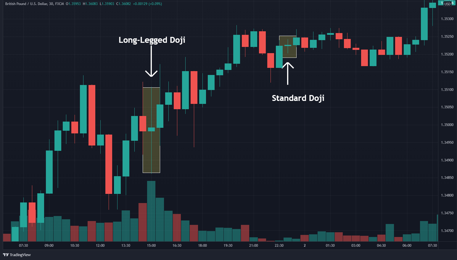 LongLegged Doji Candlestick Definition and Trading Example