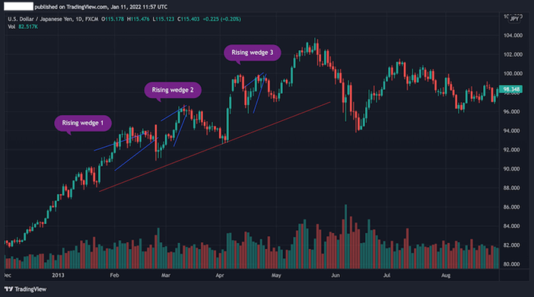How to Trade The Rising Wedge Pattern - HowToTrade.com