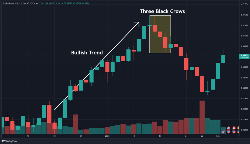 three black crows chart pattern, forex trading