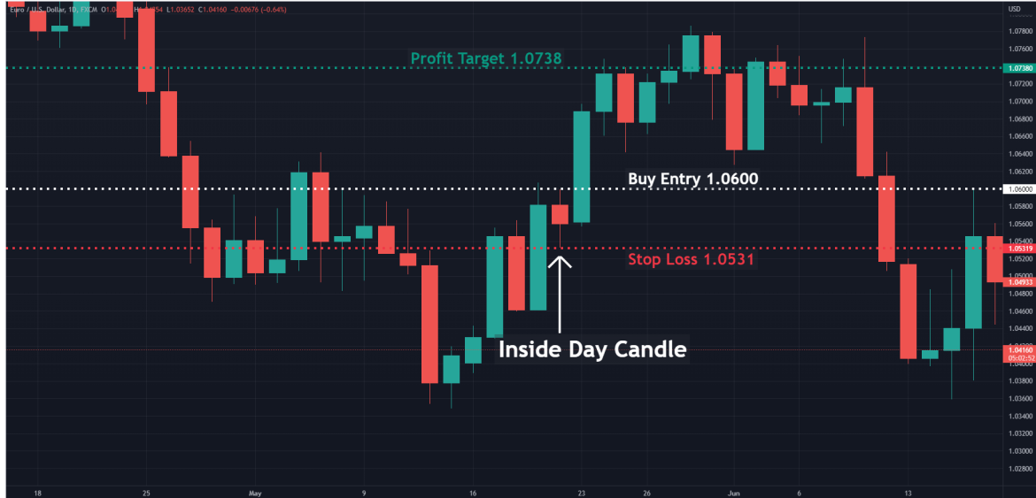 Inside Day Candle Pattern - Definition and Trading Strategies