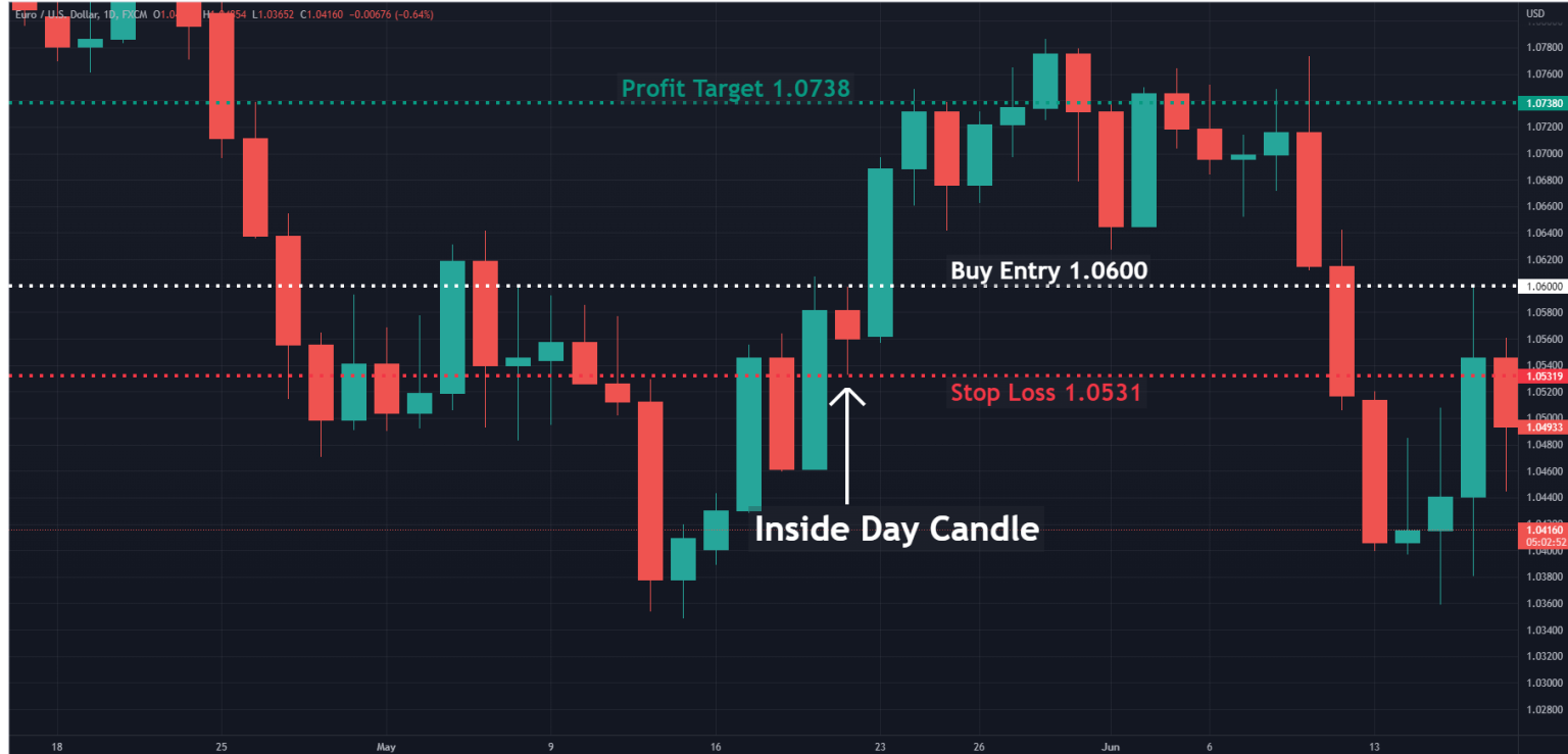 Inside Day Candle Pattern Definition and Trading Strategies
