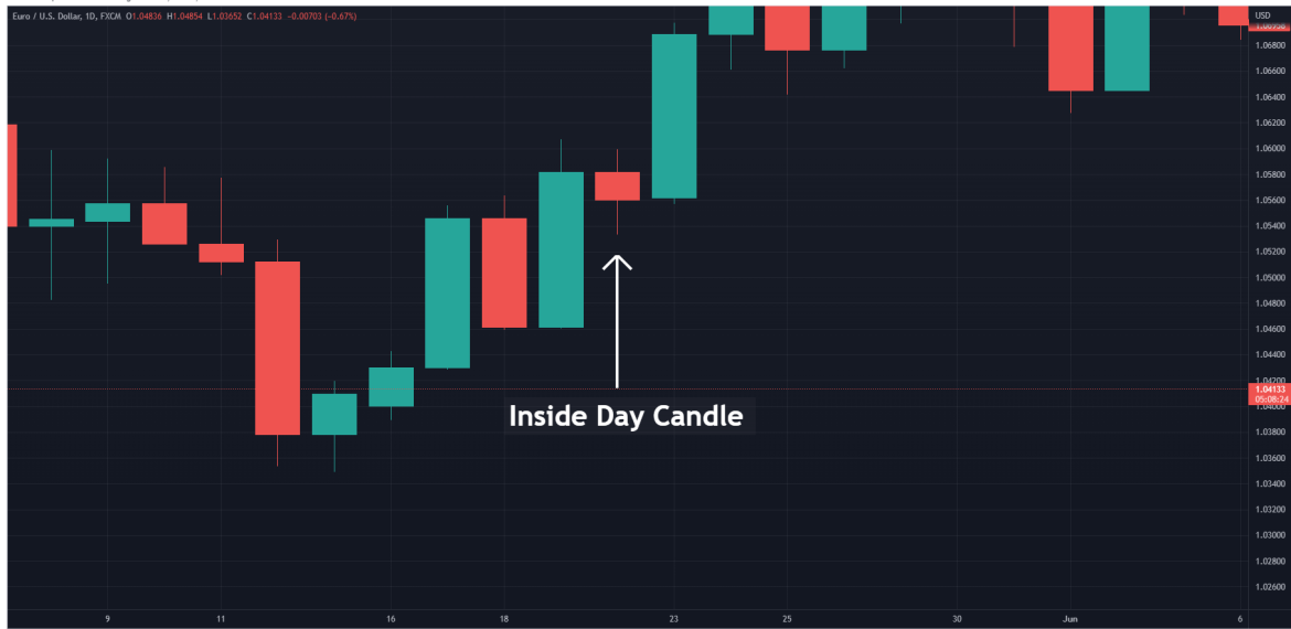 Inside Day Candle Pattern Definition and Trading Strategies