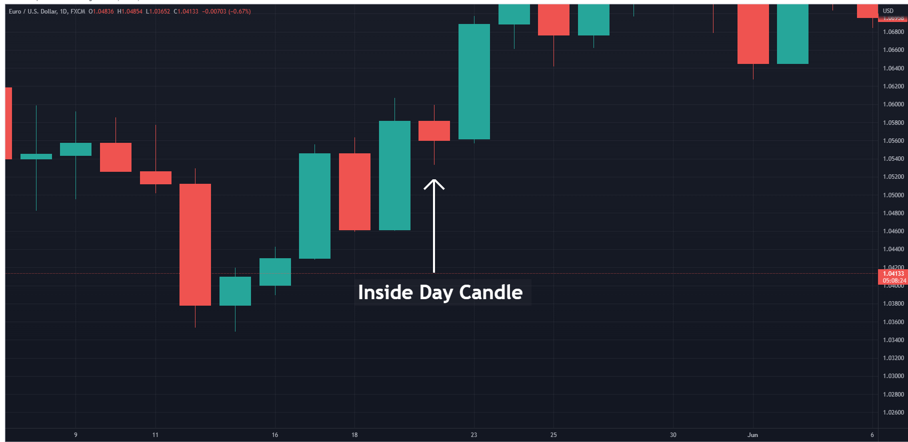 Inside Day Candle Pattern Definition and Trading Strategies