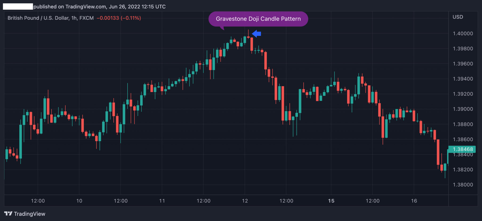 Gravestone Doji Candle Definition and Trading Strategies