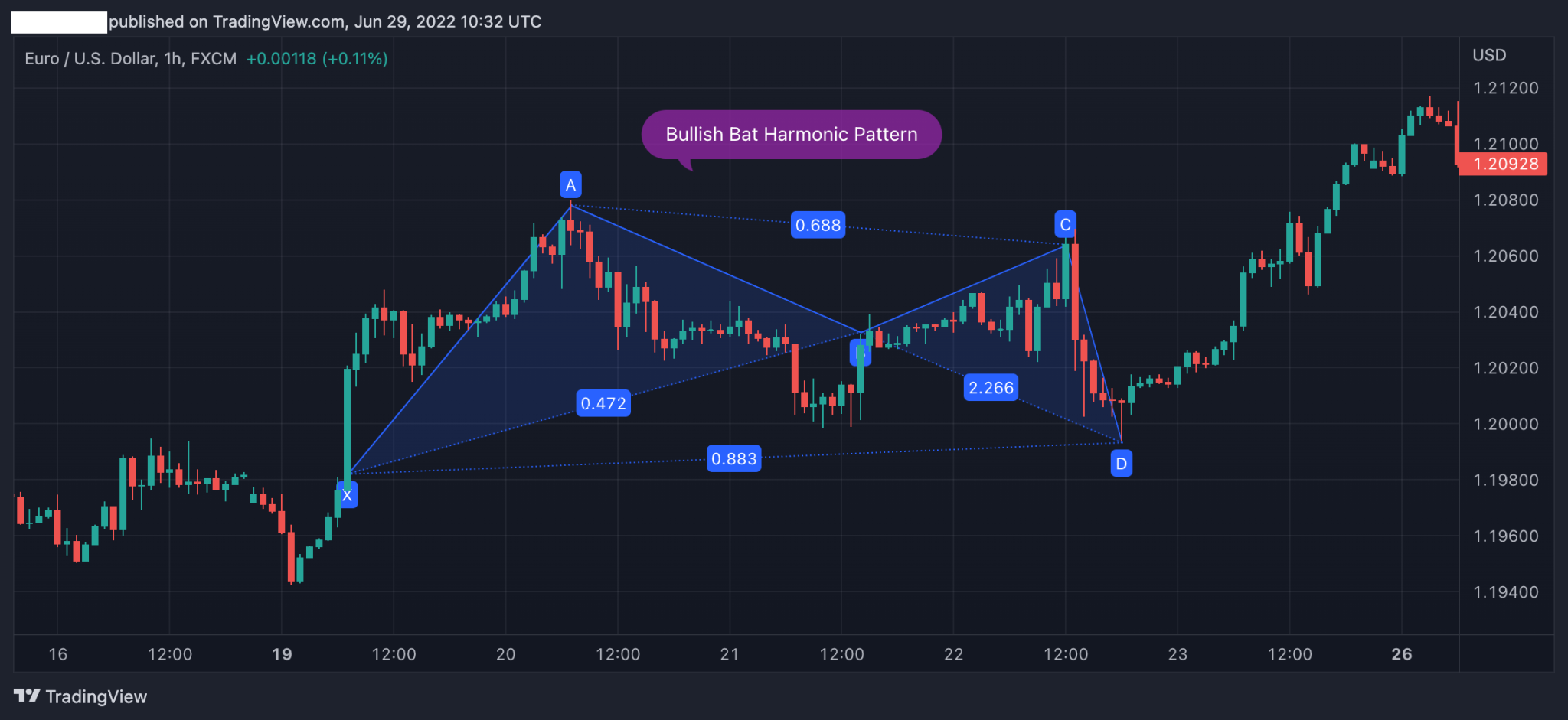 How to Trade the Bat Harmonic Pattern (Trading Strategy)