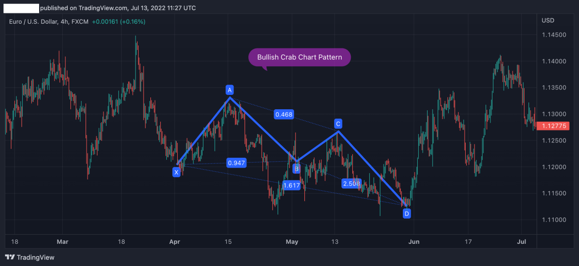 The Crab Harmonic Pattern Identification And Trading Strategy