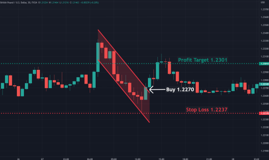 Descending Channel Pattern: Identification and Trading Strategy