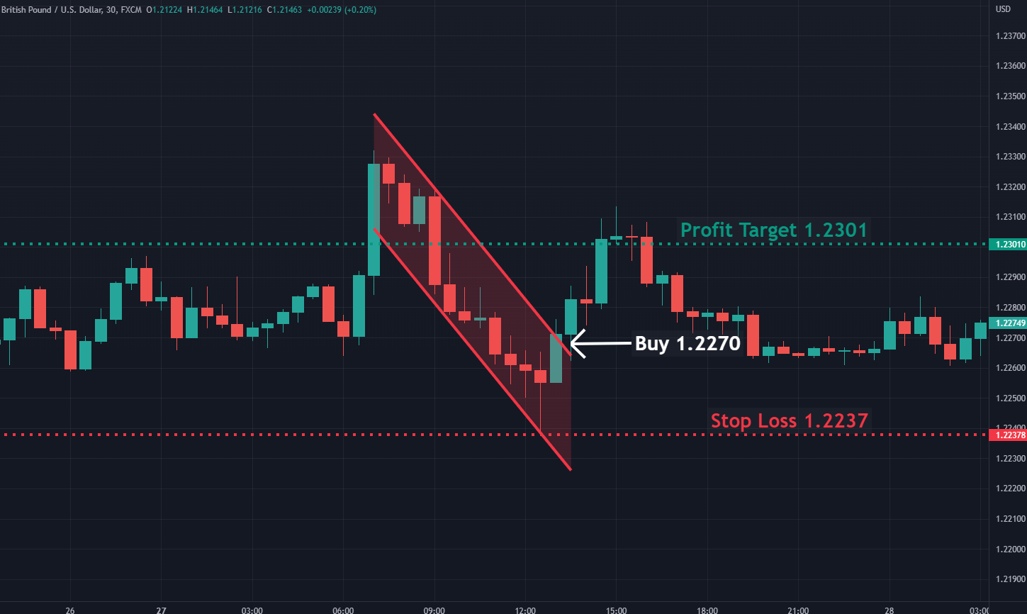 Descending Channel Pattern Identification and Trading Strategy