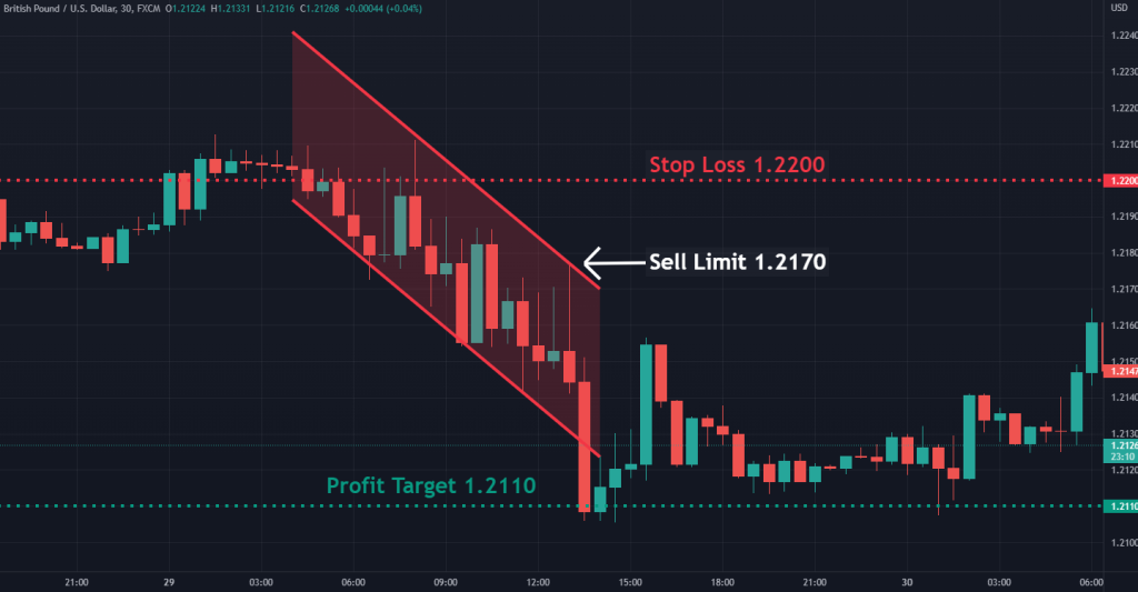 descending channel sell limit