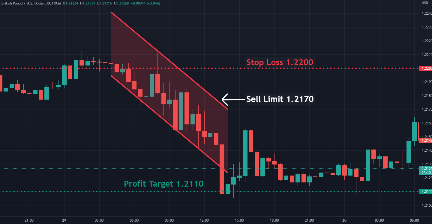 Descending Channel Pattern: Identification And Trading Strategy