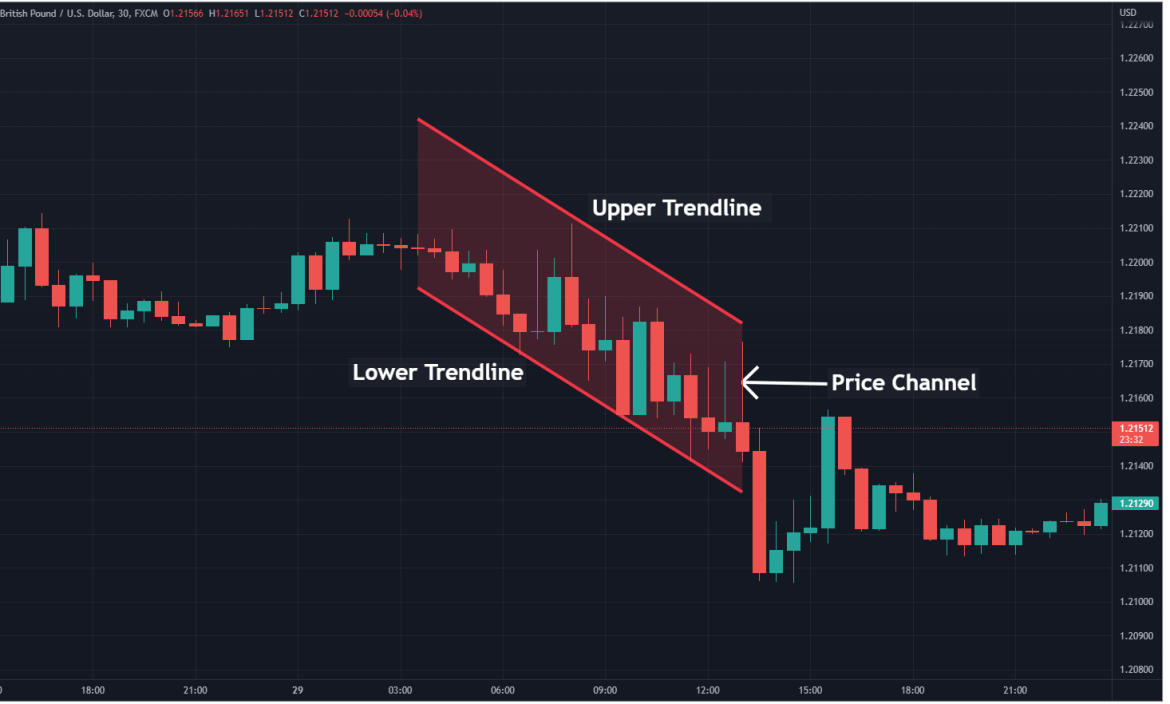 Descending Channel Pattern Trading Strategies with Examples