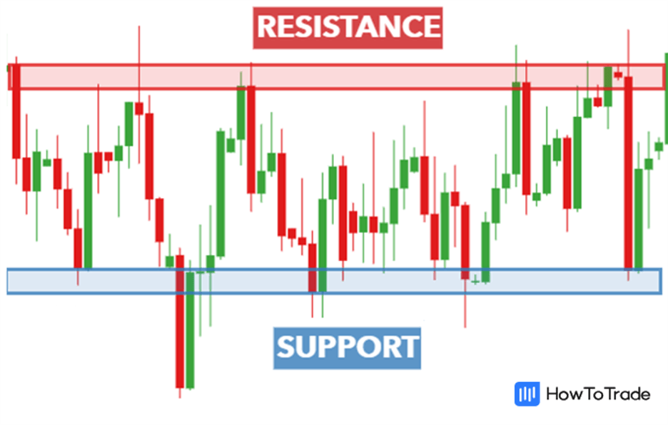 Stock support and resistance levels