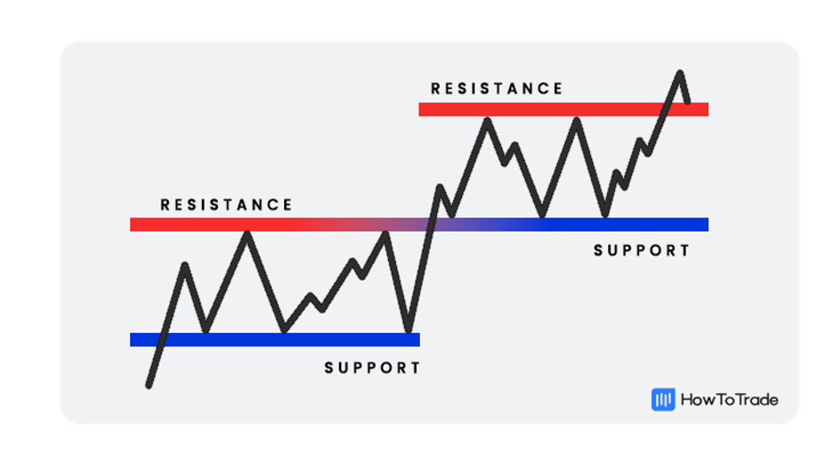 Stock Markets: A Brief Note on Support and Resistance Levels