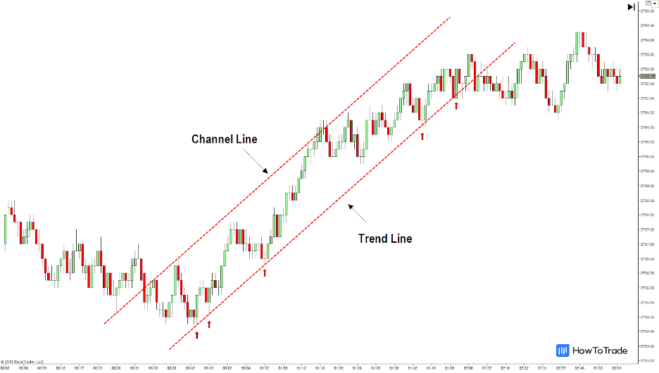 Trend Channel Lines