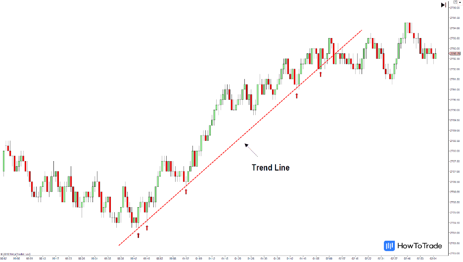 Uptrend line real chart