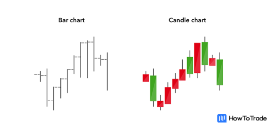 Everything About Candlestick Charts in Stocks - HowToTrade.com