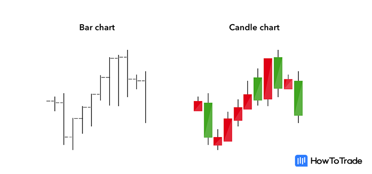 bar chart candlestick chart