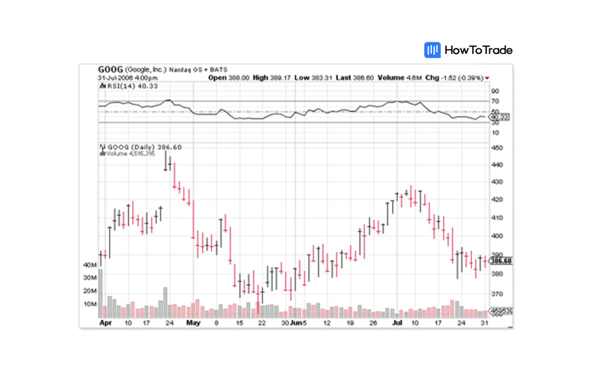 Bar Charts in the Stock Market