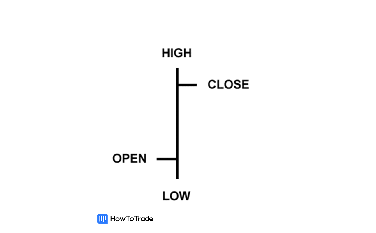 Bar Charts in the Stock Market - HowToTrade.com