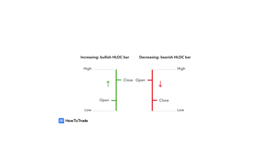 Bar Charts in the Stock Market - HowToTrade.com