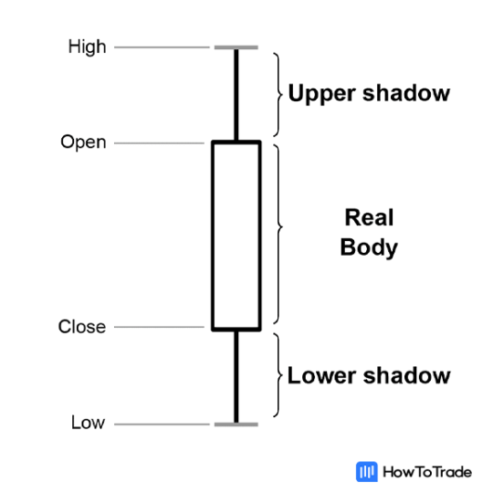 Everything About Candlestick Charts in Stocks - HowToTrade.com