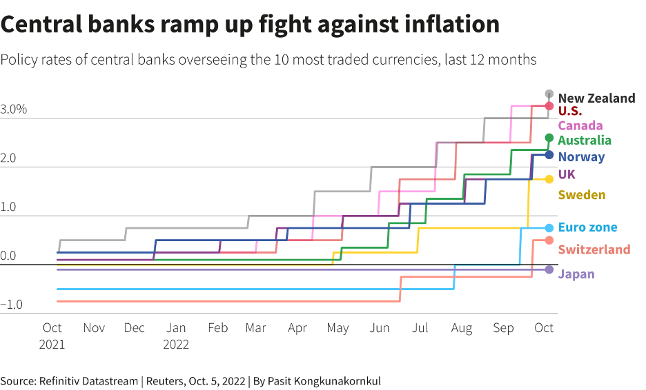 Policy Rates of Major Central Banks