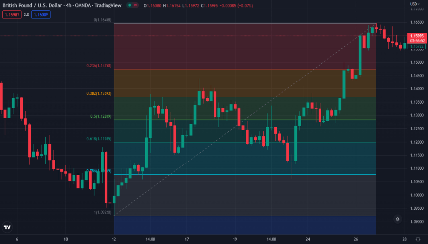 How To Use Fib Retracement