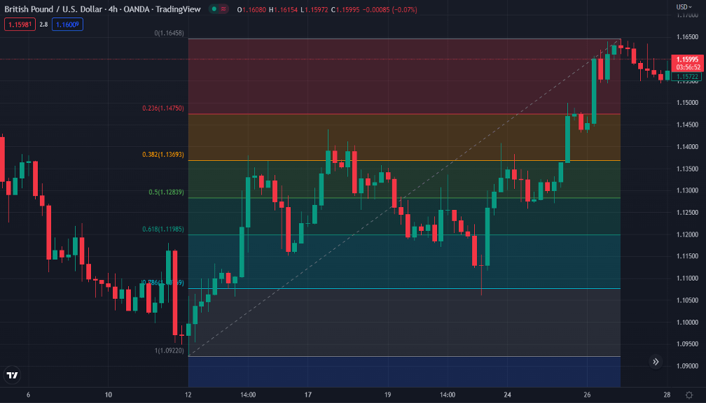 Using the Fib retracement tool in an uptrend