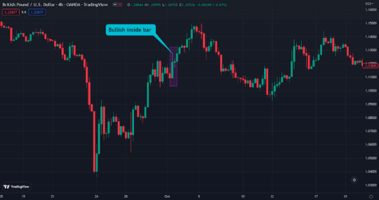 The Inside Bar Pattern: Identification and Trading Strategy