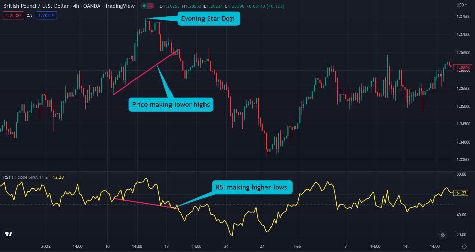 doji evening star with the rsi divergences