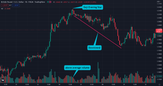 How To Trade The Doji Evening Star Pattern Examples Included