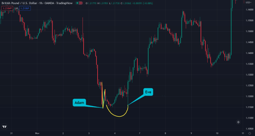 how-to-trade-the-adam-and-eve-pattern-double-tops-and-bottoms