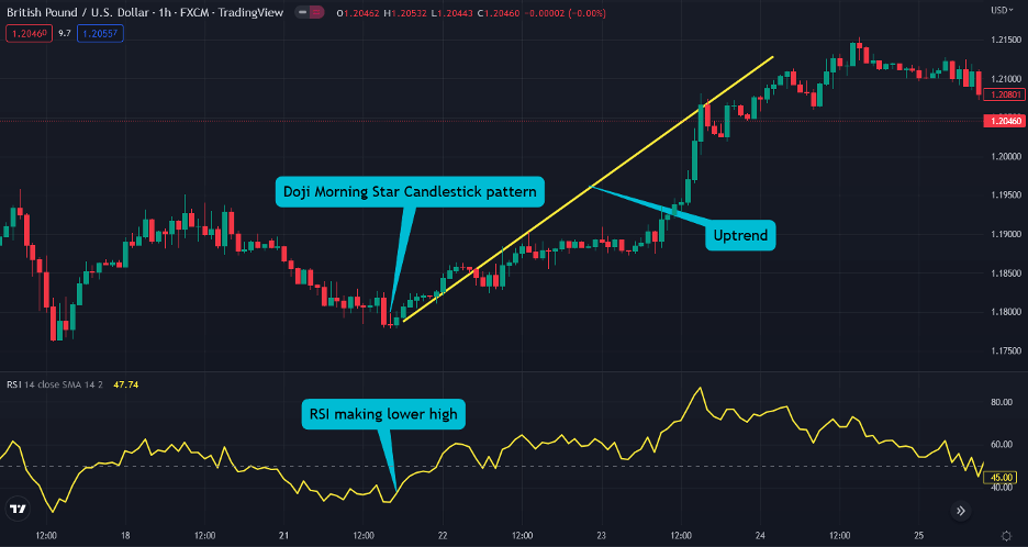 rsi with the doji morning star candlestick pattern